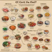 CC患者应该避免哪些食物来帮助控制疾病进展？